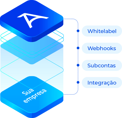 Integração do Asaas com sua empresa tem os benefícios: é whitelabel, possui webhooks, pode criar subcontas e fácil integração.