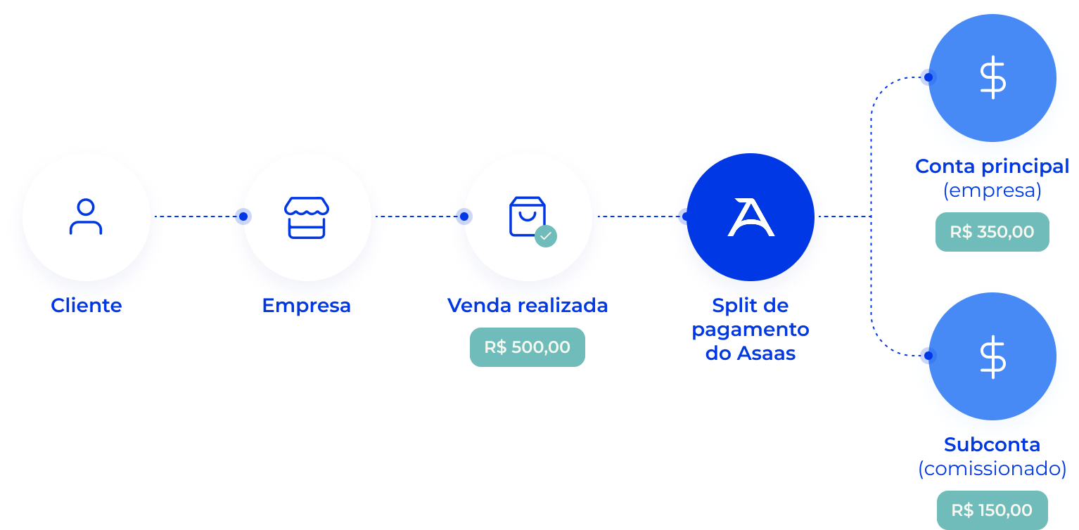 Esquema visual iniciando no cliente, passando pela empresa, venda e split de pagamento do Asaas, onde o valor da venda é dividido entre conta principal e subconta. Esquema visual iniciando no cliente, passando pela empresa, venda e split de pagamento do Asaas, onde o valor da venda é dividido entre conta principal e subconta.